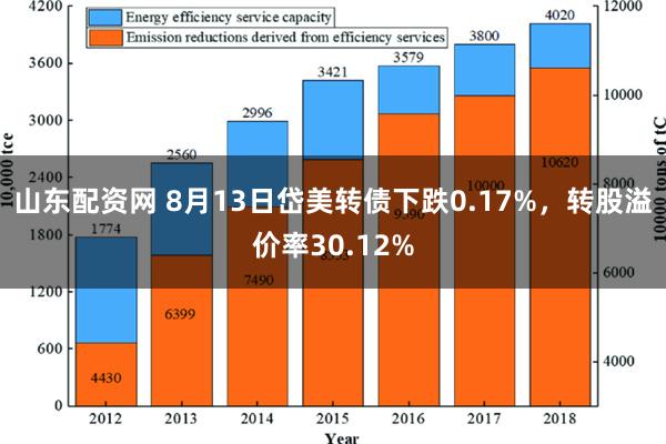 山东配资网 8月13日岱美转债下跌0.17%，转股溢价率30.12%