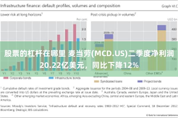 股票的杠杆在哪里 麦当劳(MCD.US)二季度净利润20.22亿美元，同比下降12%