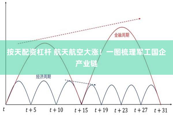 按天配资杠杆 航天航空大涨！一图梳理军工国企产业链